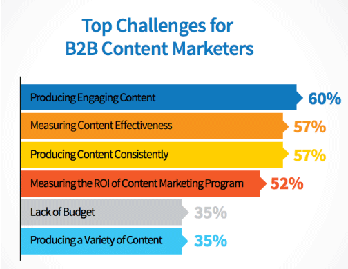 B2B-content-marketers