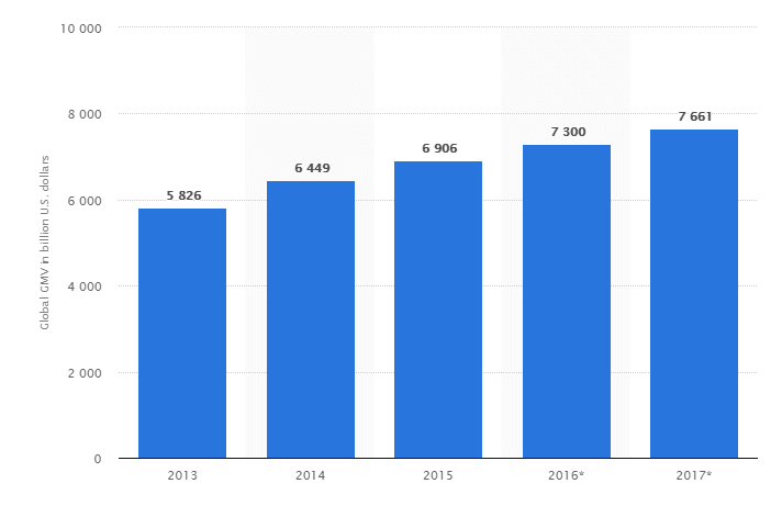Global B2B e-commerce gross merchandise volume (GMV) from 2013 to 2017 (in billion U.S. dollars)