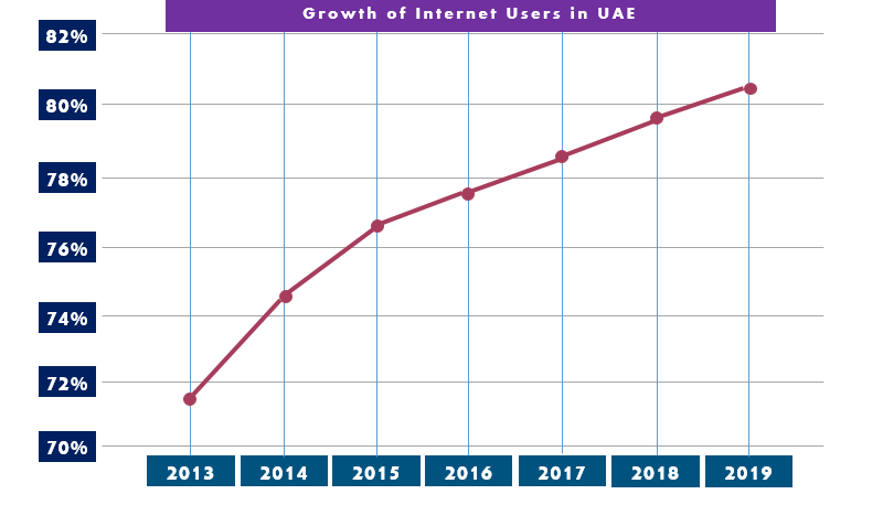 Growth-of-Internet-Users-in-UAE-1