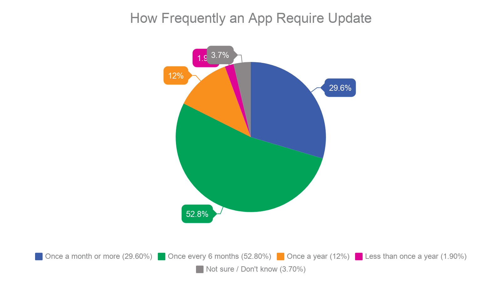 How-Frequently-an-App-Require-Update