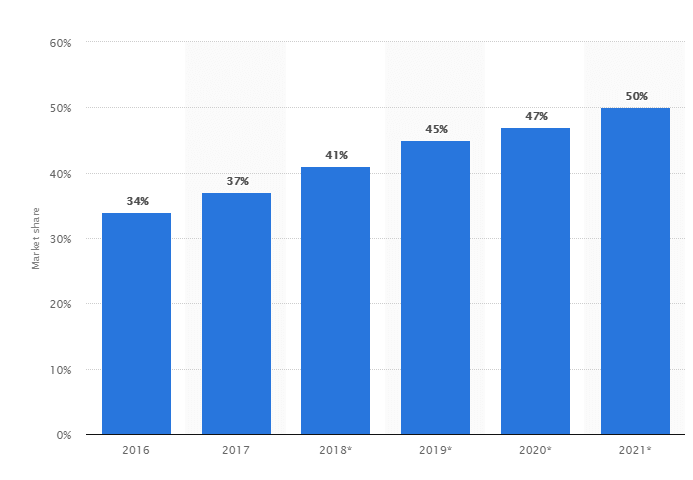 Projected retail e-commerce GMV share of Amazon in the United States from 2016 to 2021