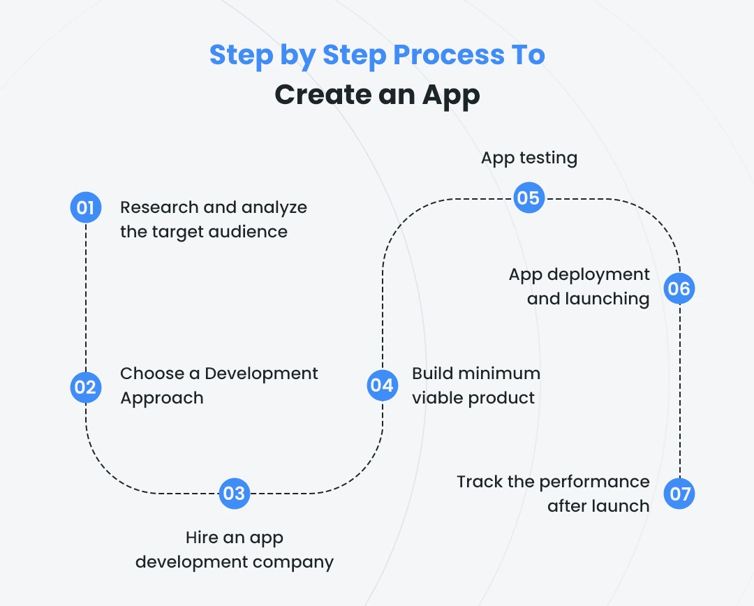 Step By Step Process to Create an App