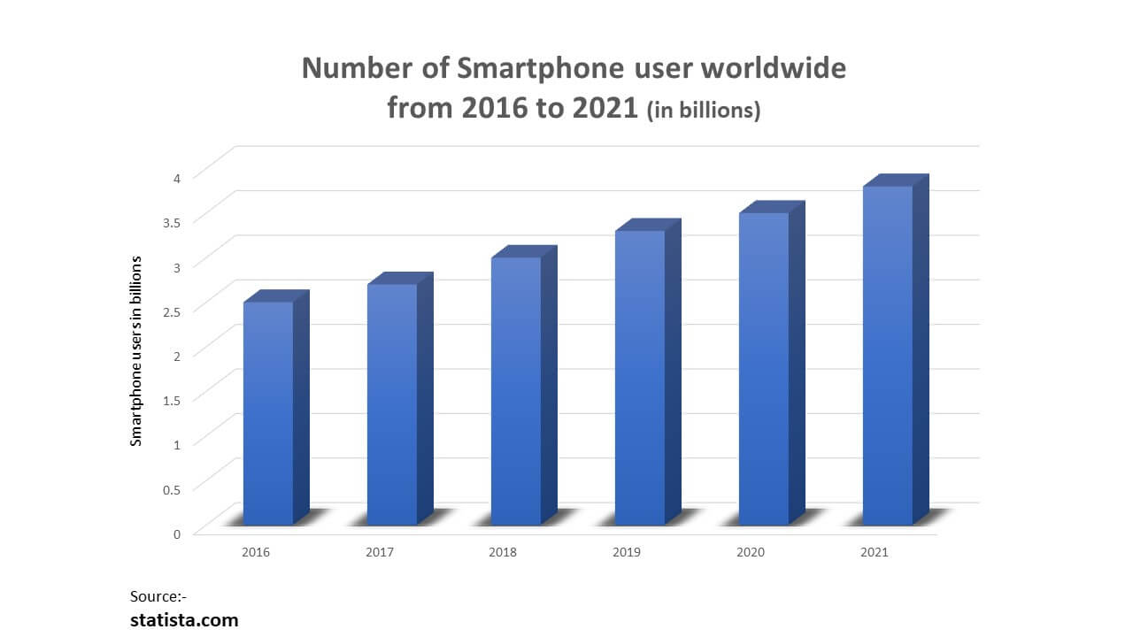 Number-of-smartphone-users-in-world-Auxano global services 