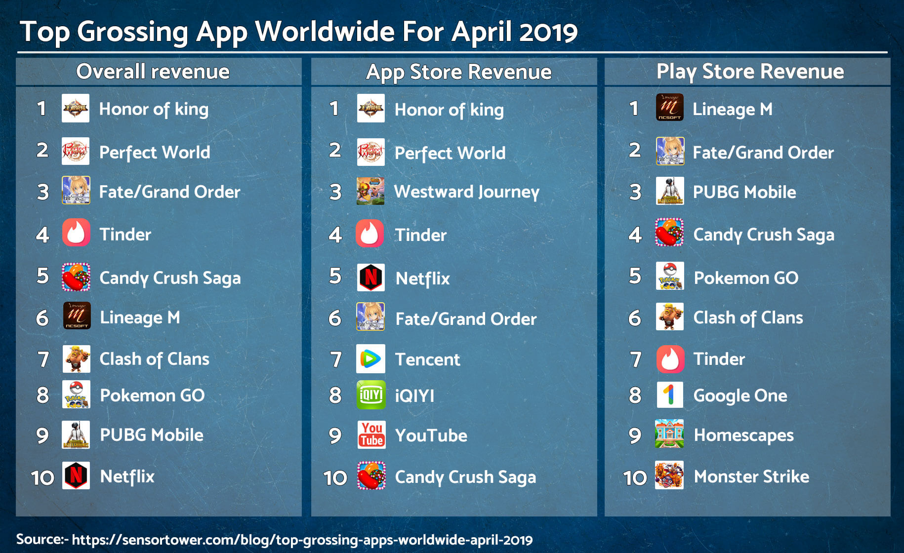 Top-Grossing-apps-worldwide-Auxano-global-services