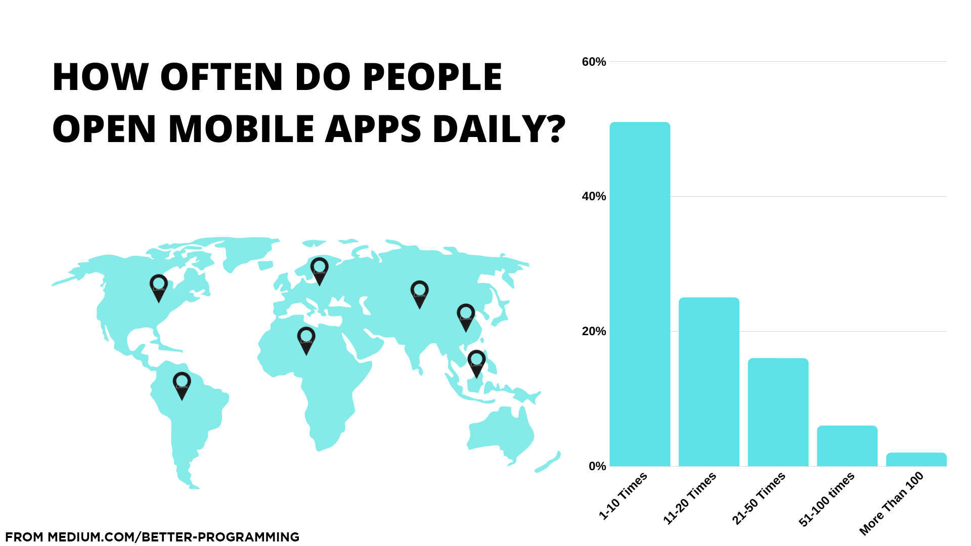 Mobile apps open daily