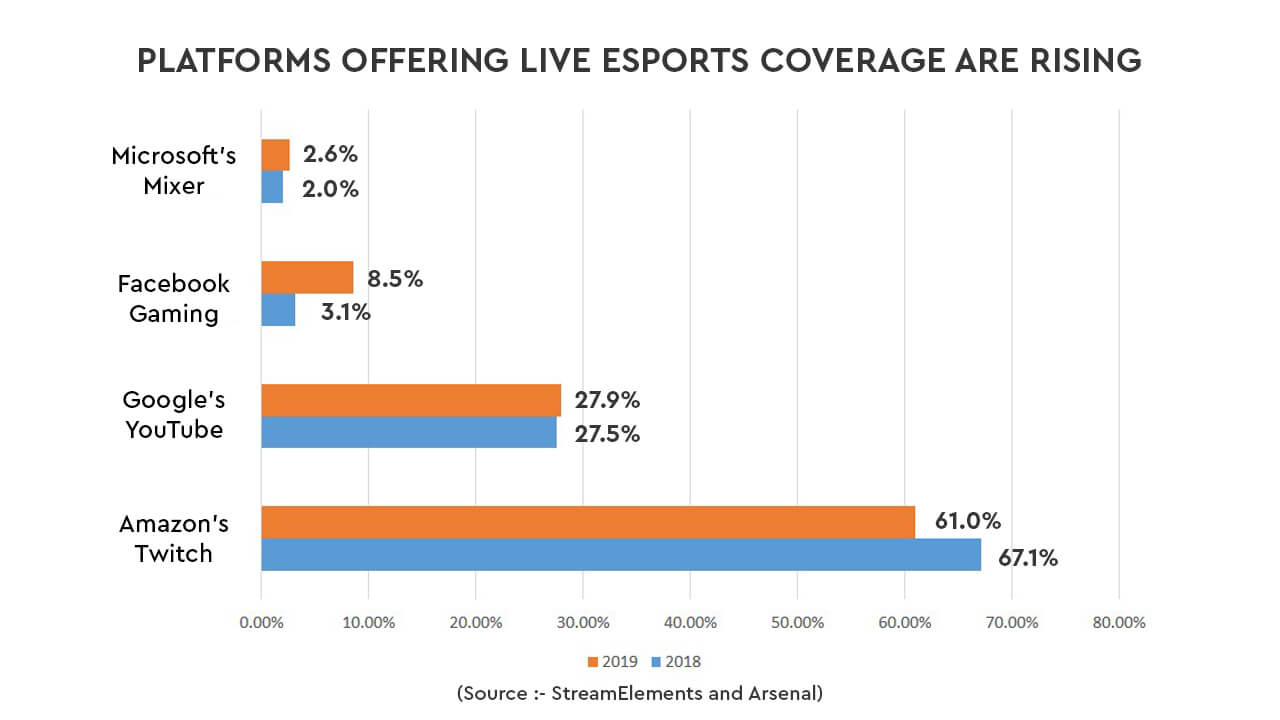 Are You Ready to Leverage The Rise of the Esports Industry?
