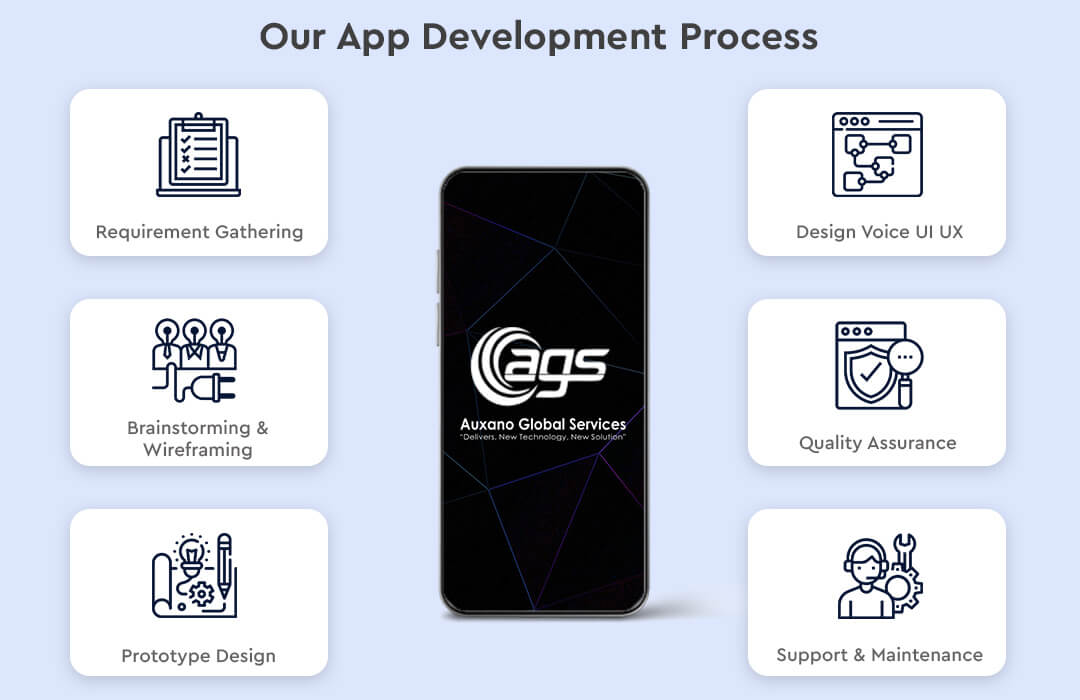 Our App Development Process -auxano global services