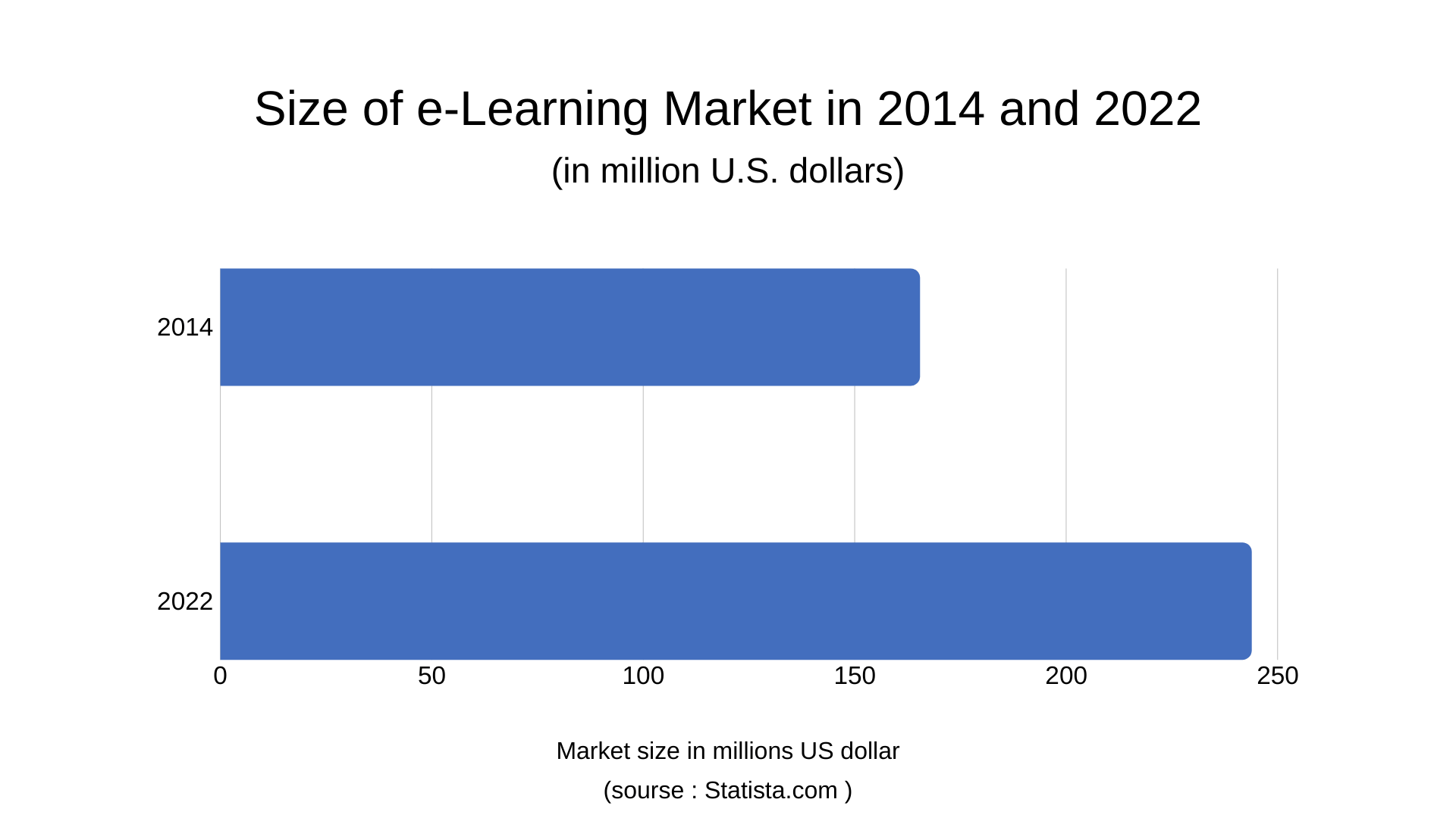 Size of e-Learning Market in 2014 and 2022