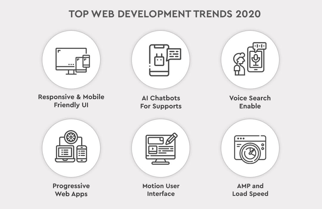 Top Web Development Trends 2020