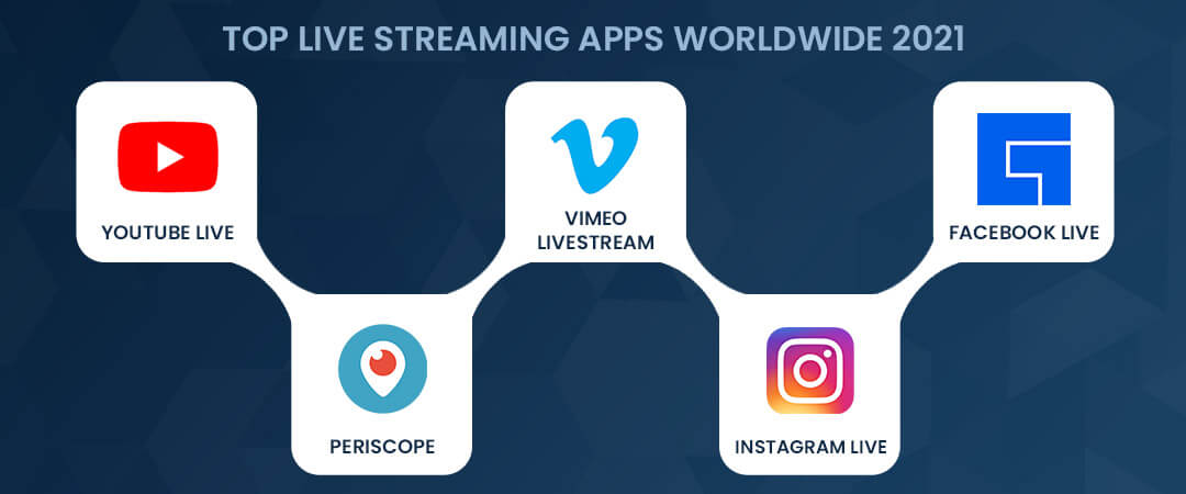 Top Live Streaming Apps Worldwide 2021