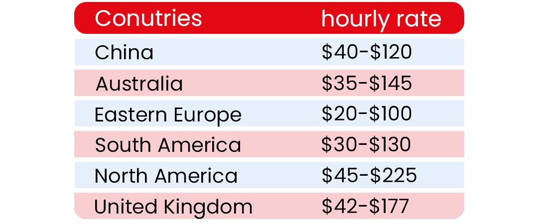 What is the average developer's hourly rate in these countries1