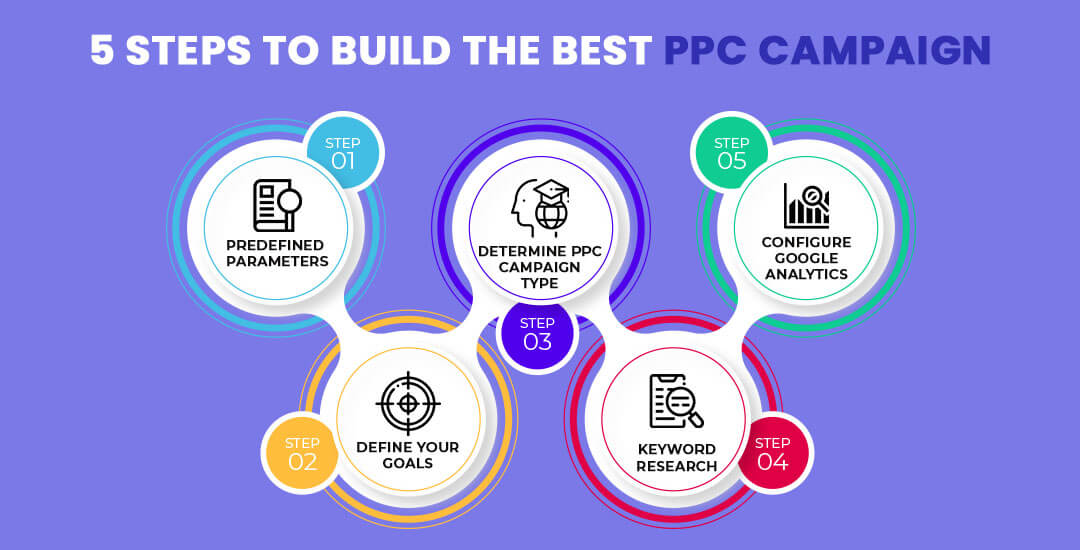 Build the Best PPC Campaign