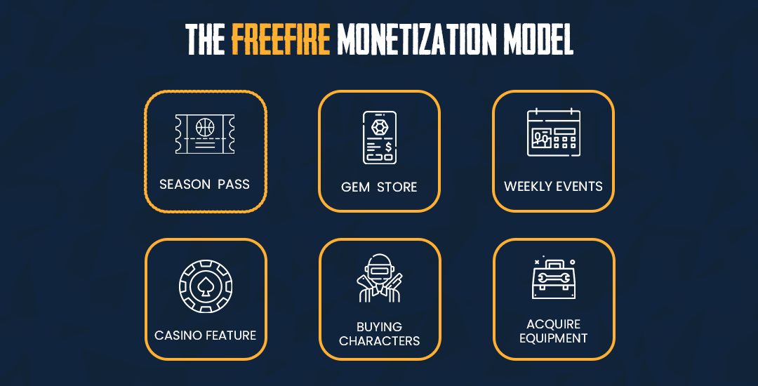 The FreeFire Monetization model