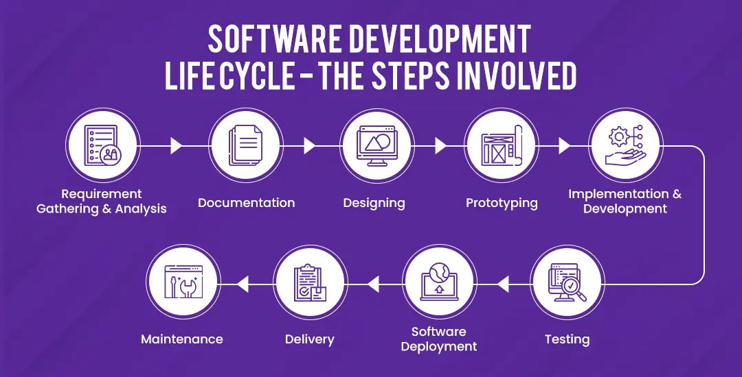 Software development life cycle - the steps involved