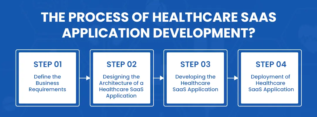 process of healthcare SaaS application development