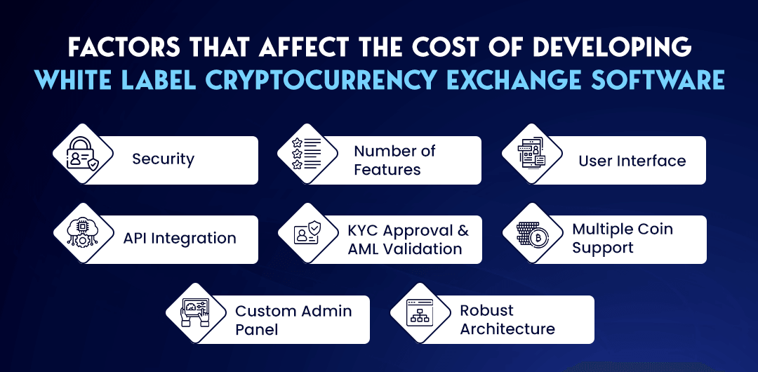 Factors that Affect the Cost of Developing White Label Cryptocurrency Exchange Software