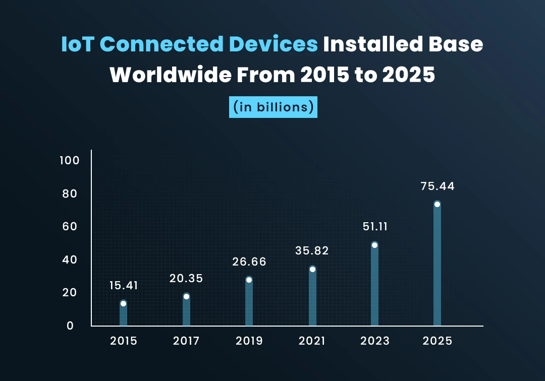 IoT technologies by 2025 Graph