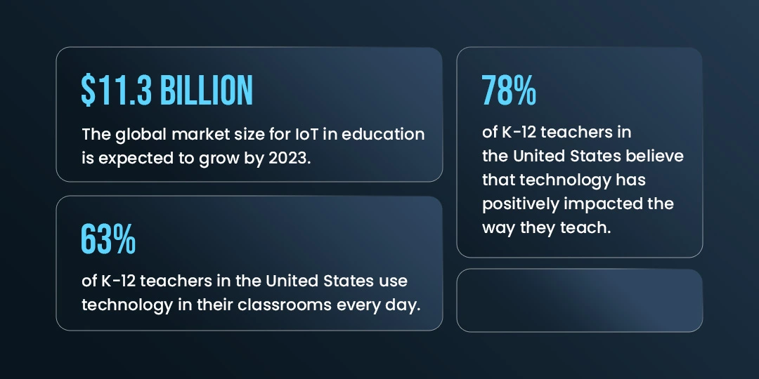 Statistics of IoT in the Education Industry