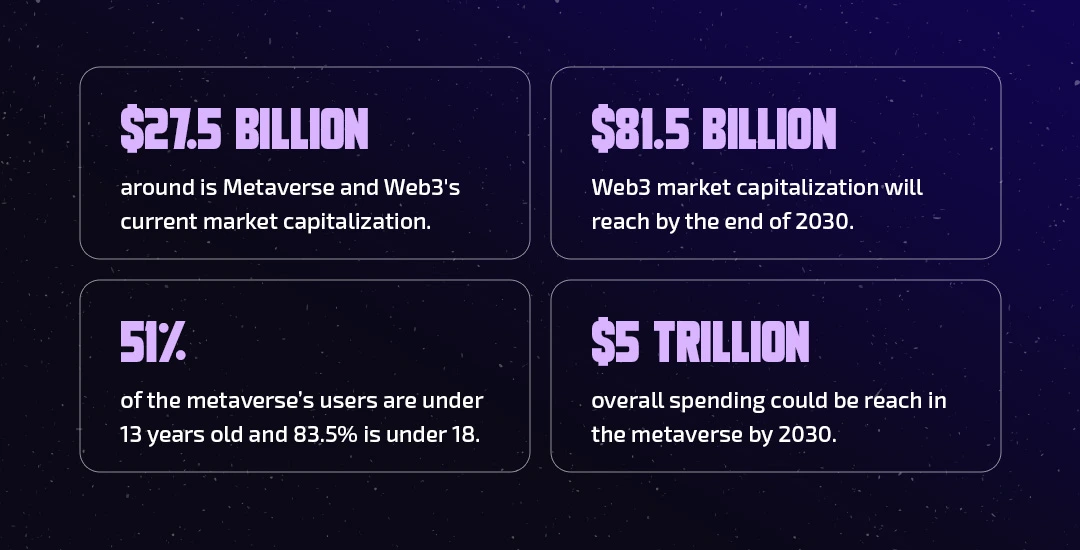 Stats - Metaverse vs Web 3.0