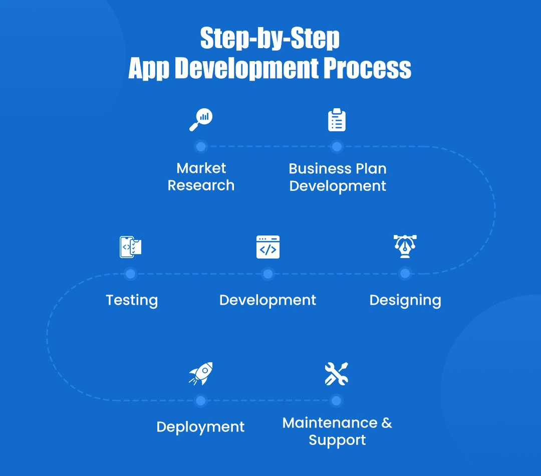Step by step app development process