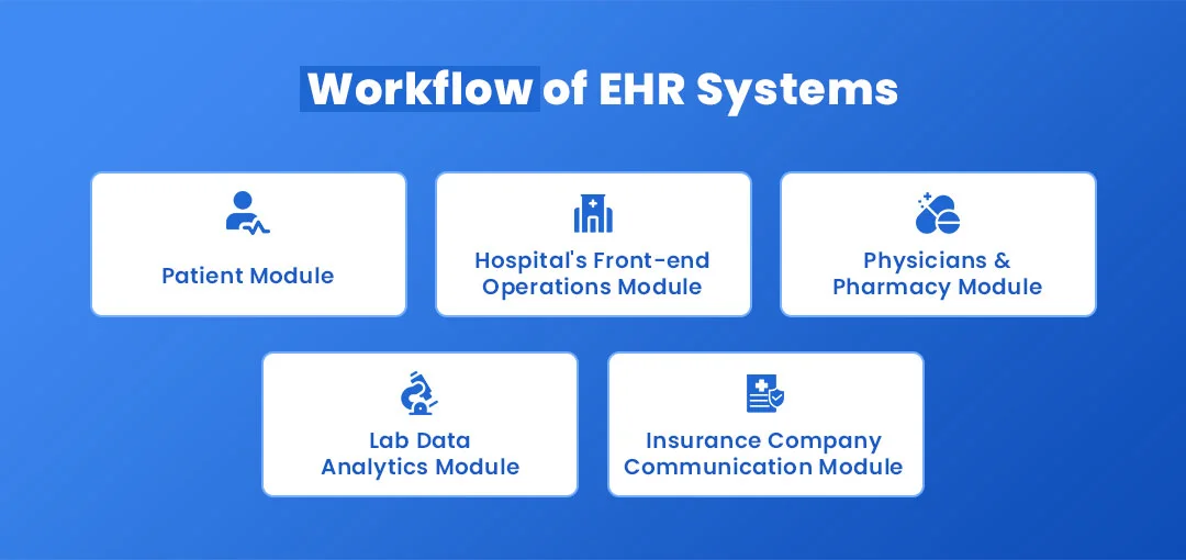 Workflow EHR