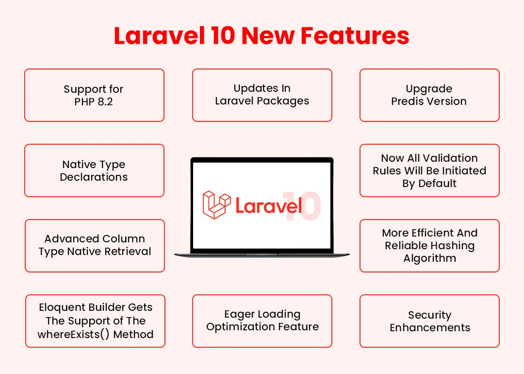 Laravel 10 new features