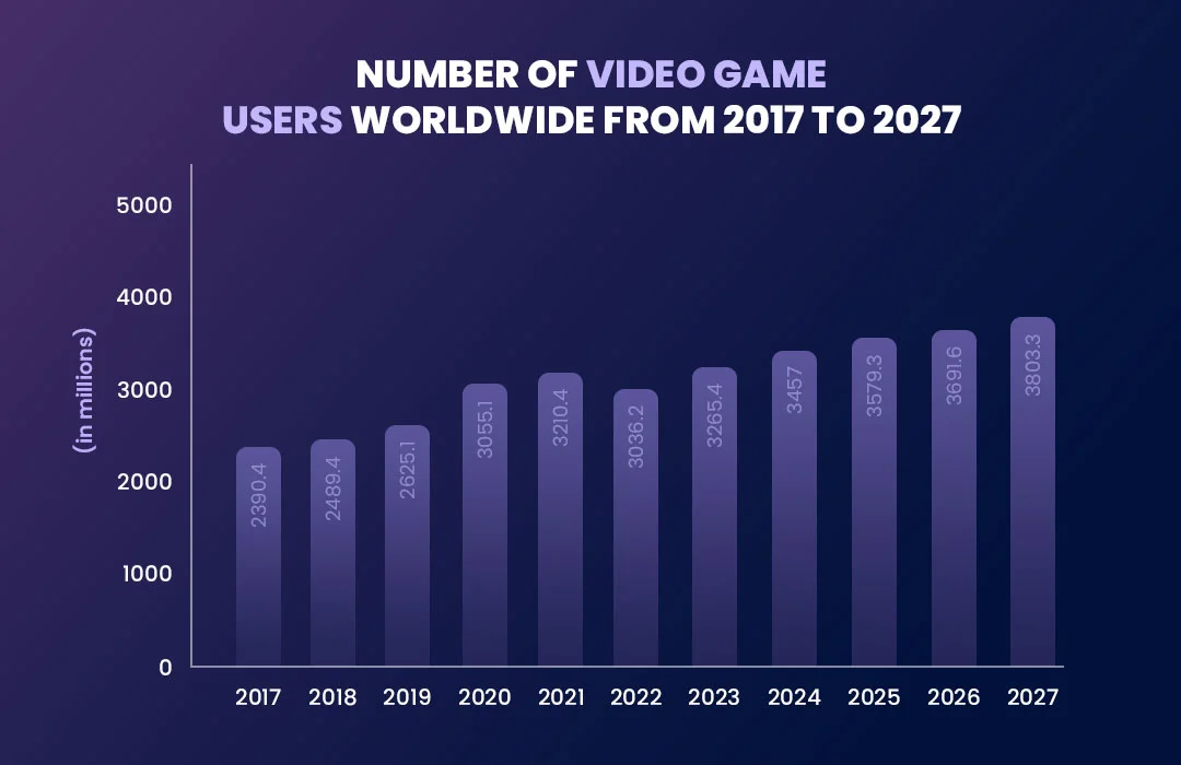 Number of video game users