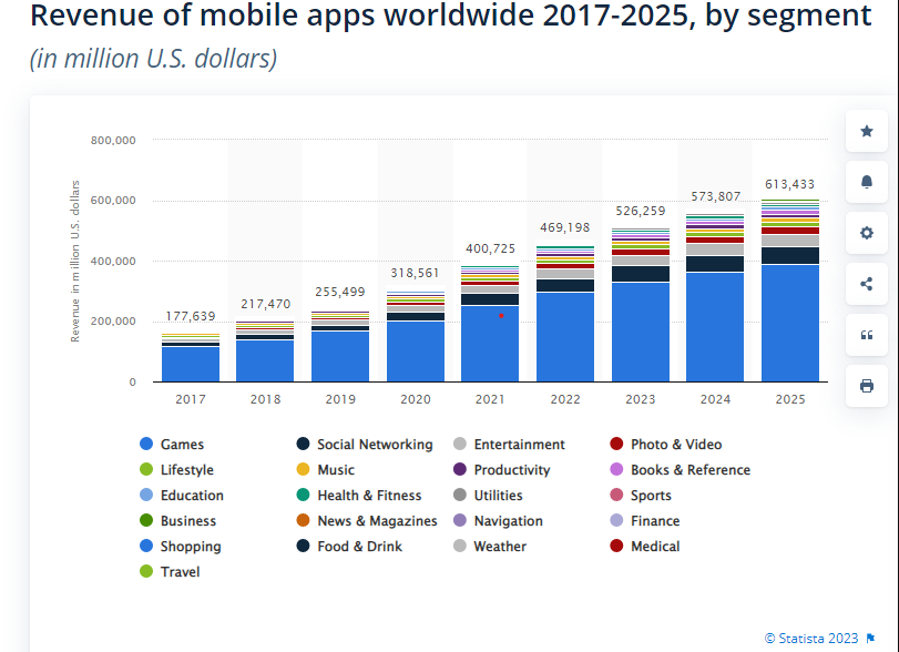 Revenue of mobile apps in Worldwide segment
