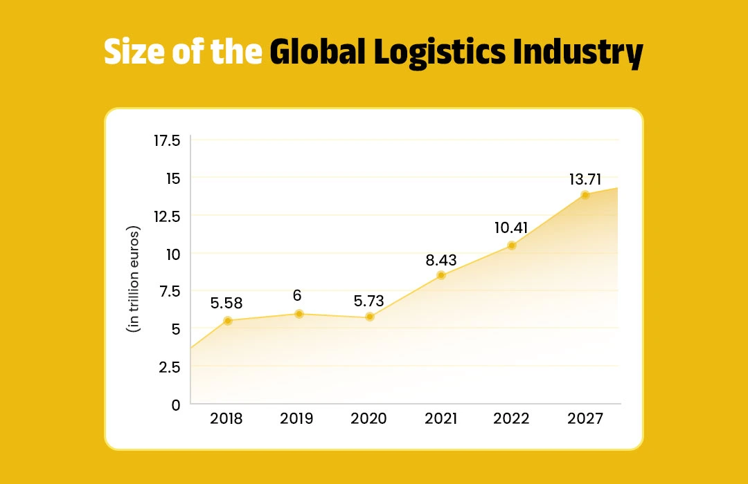 Size of the global logistics
