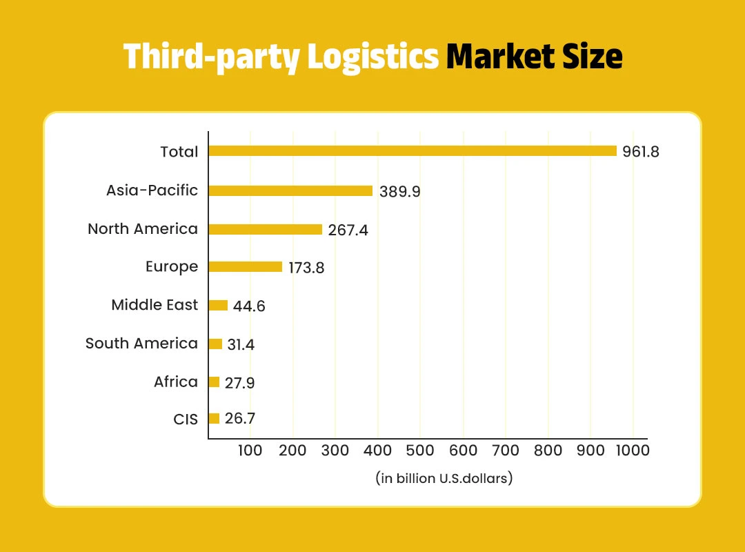 Third Party Logistics Market size