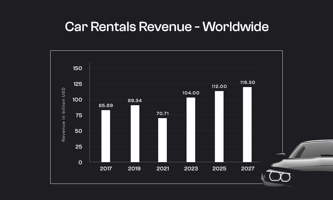 Car Rental Industry Statistics