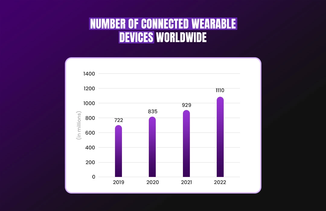 Number Of Connected Wearable Devices Worldwide