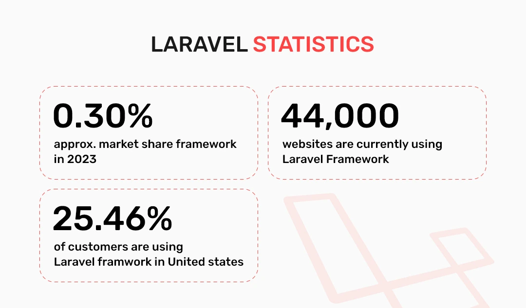 Laravel Statistics
