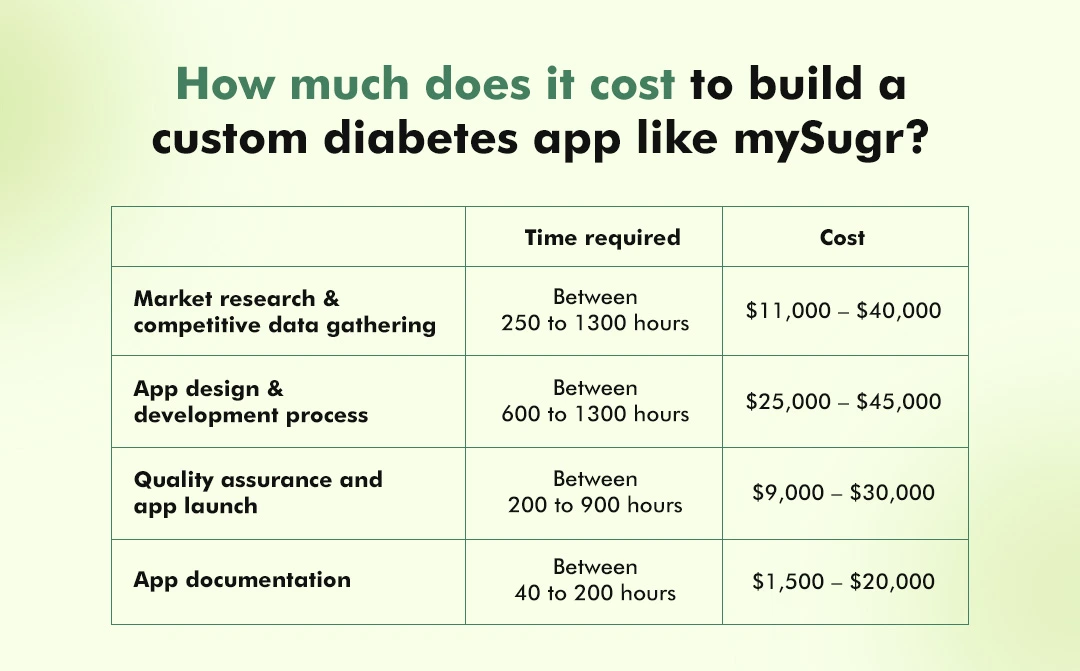 How much does it cost to build a custom diabetes app like mySugr