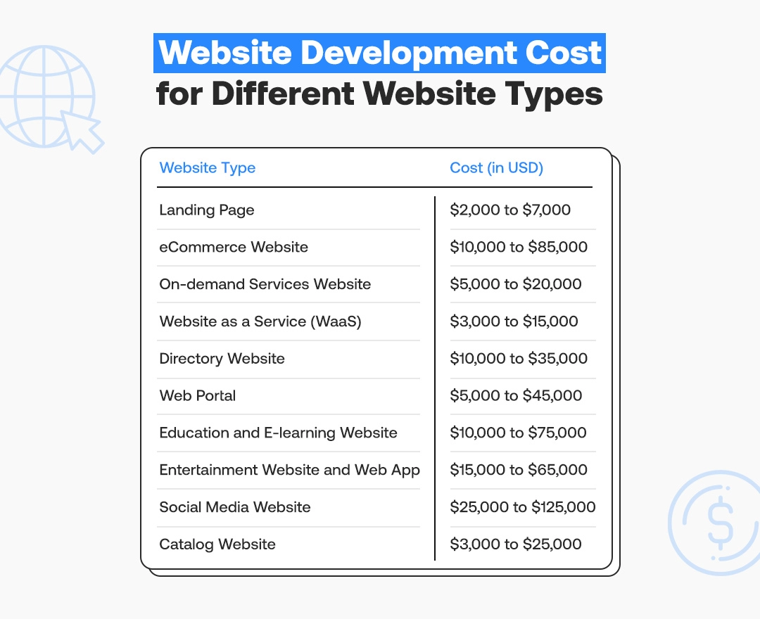 Website Development Cost for Different Website Types