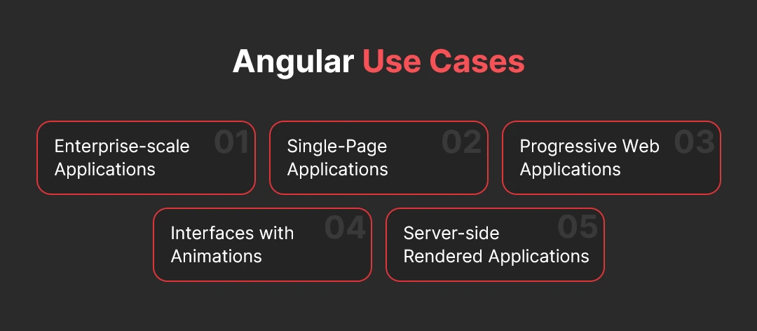 Angular Usе Cases