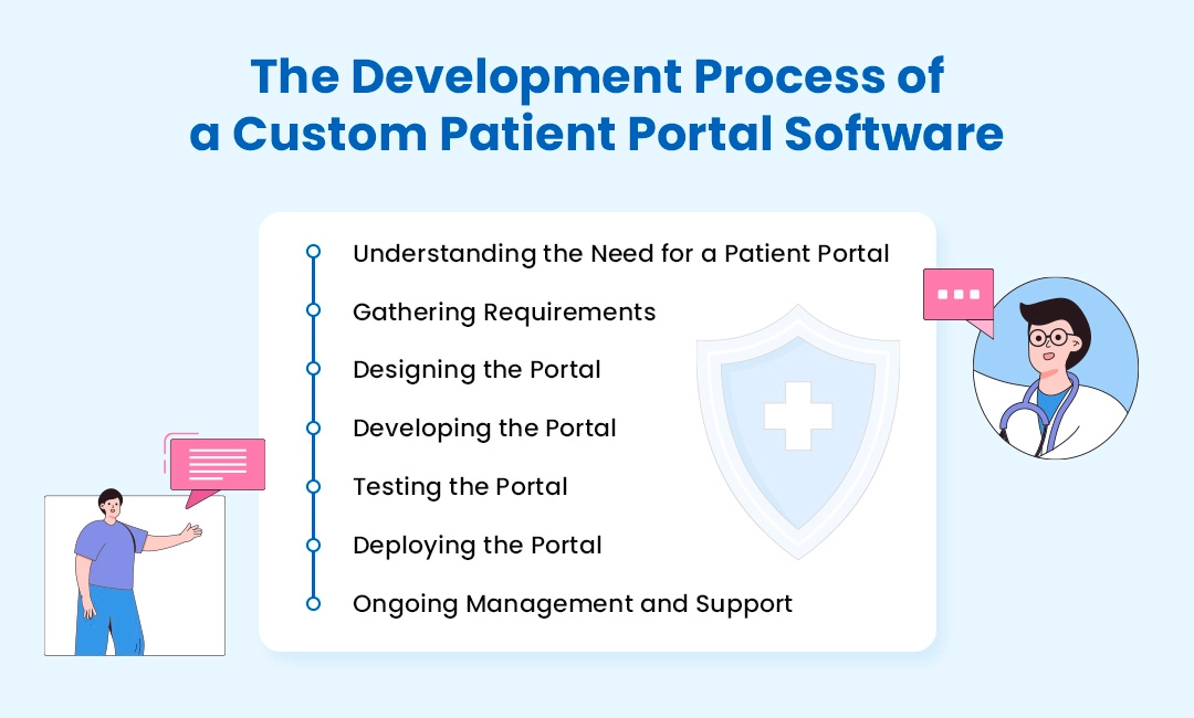 Development Process of a Custom Patient Portal Software