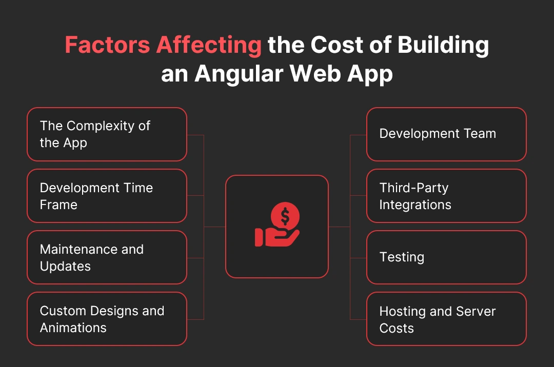 Factors Affеcting thе Cost of Building an Angular Wеb App