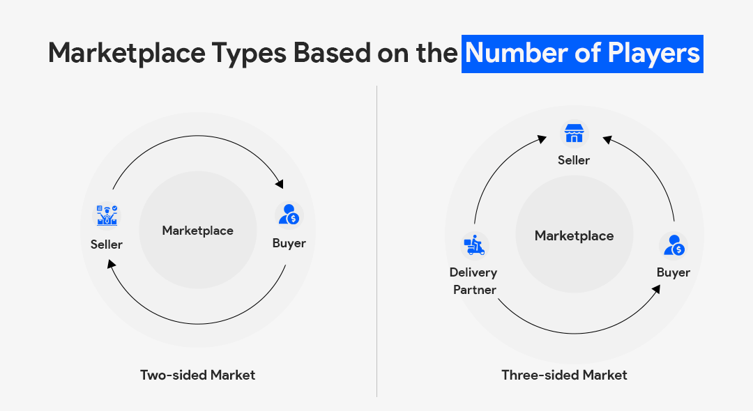 types of marketplace business model based on the number of players