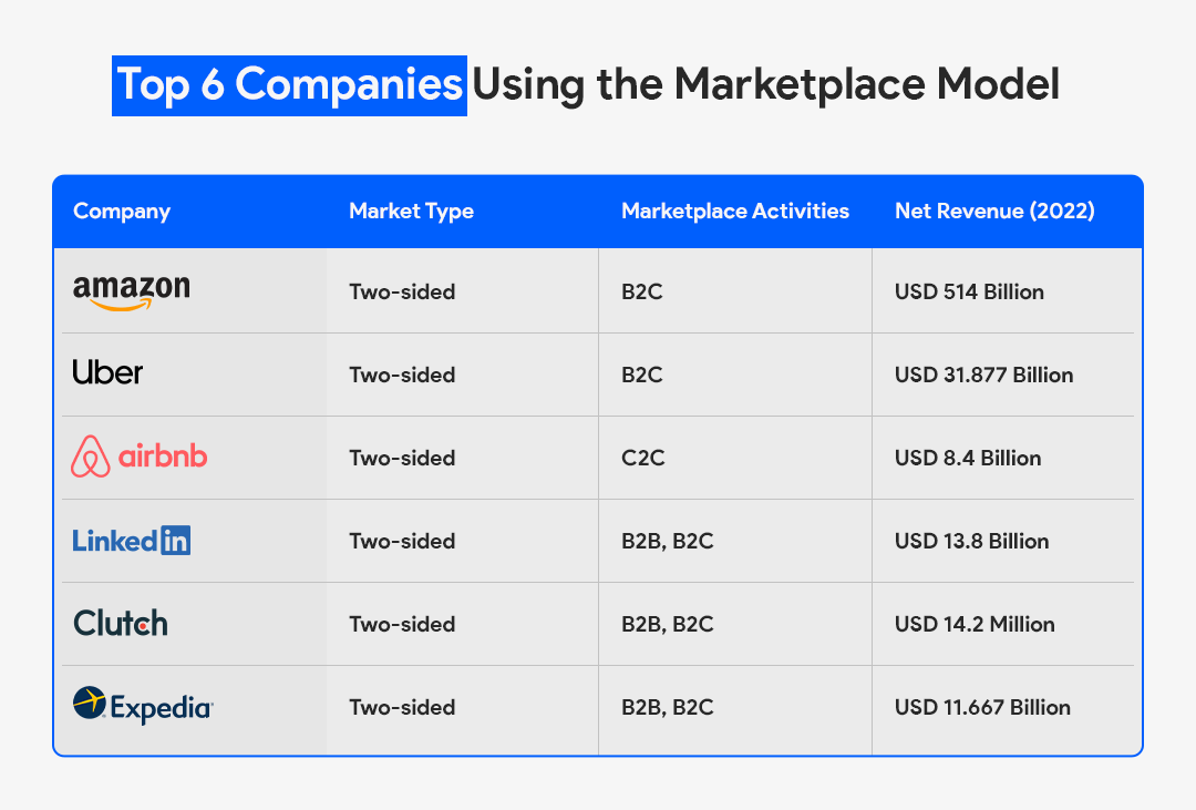 top 6 companies using the marketplace business model