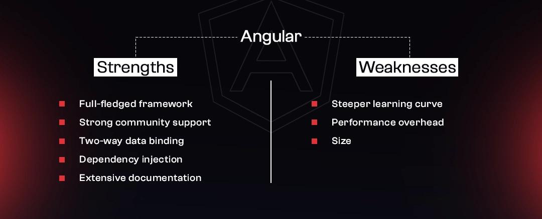 Angular Vs. Rеact: Strengths and Weaknesses