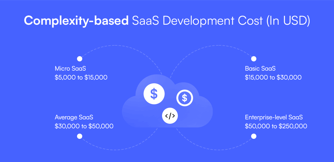 saas development cost based on software complexity
