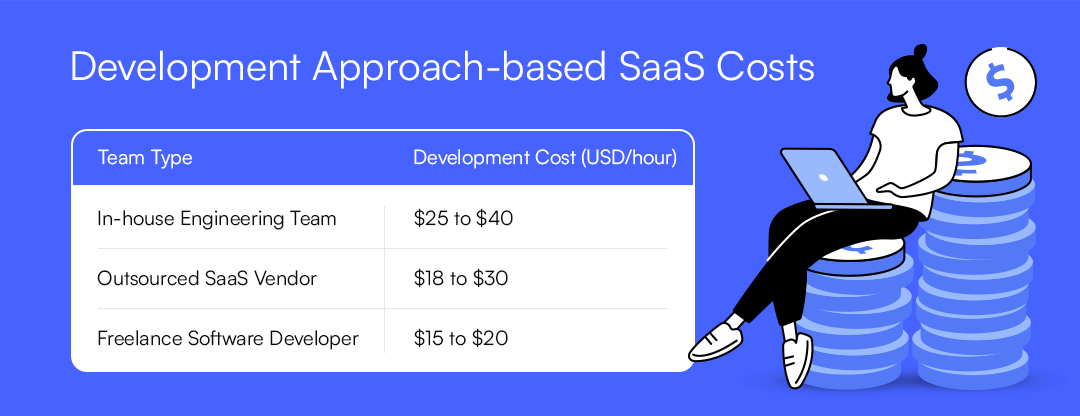 saas development cost based on the type of development team