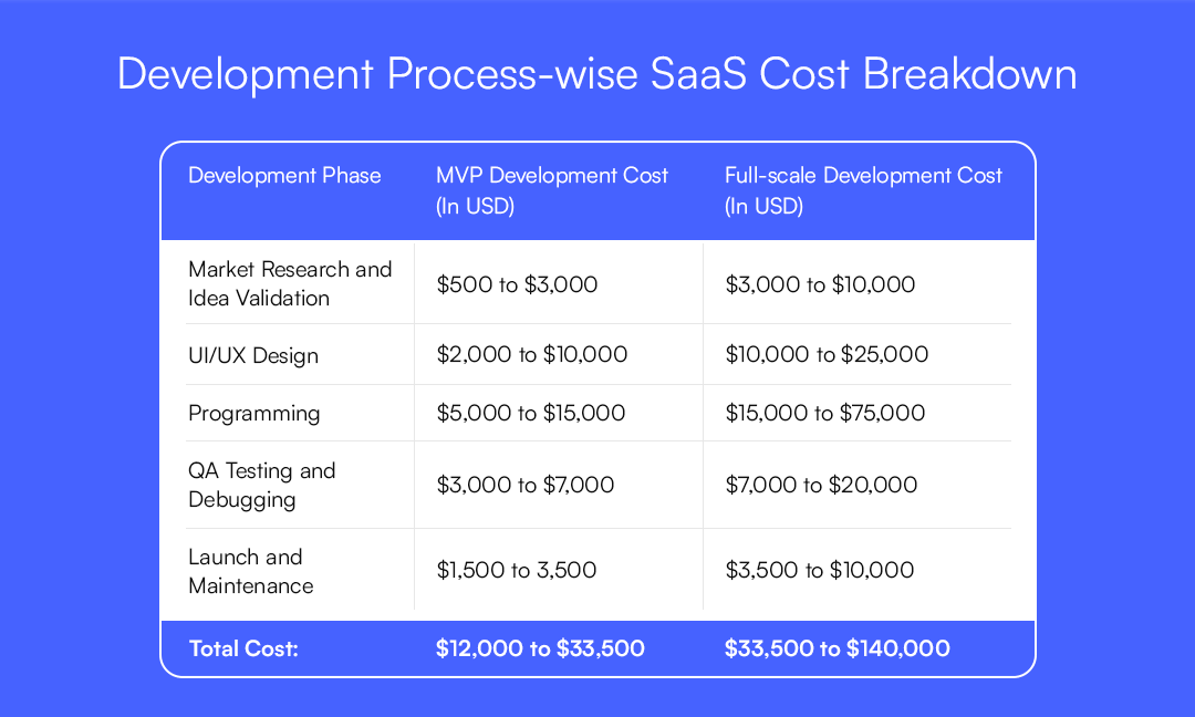 saas development cost breakdown based on software development phases