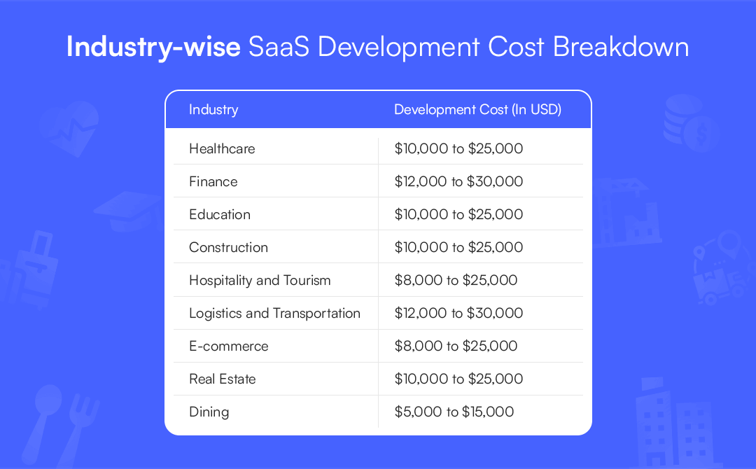 saas development cost for different industries