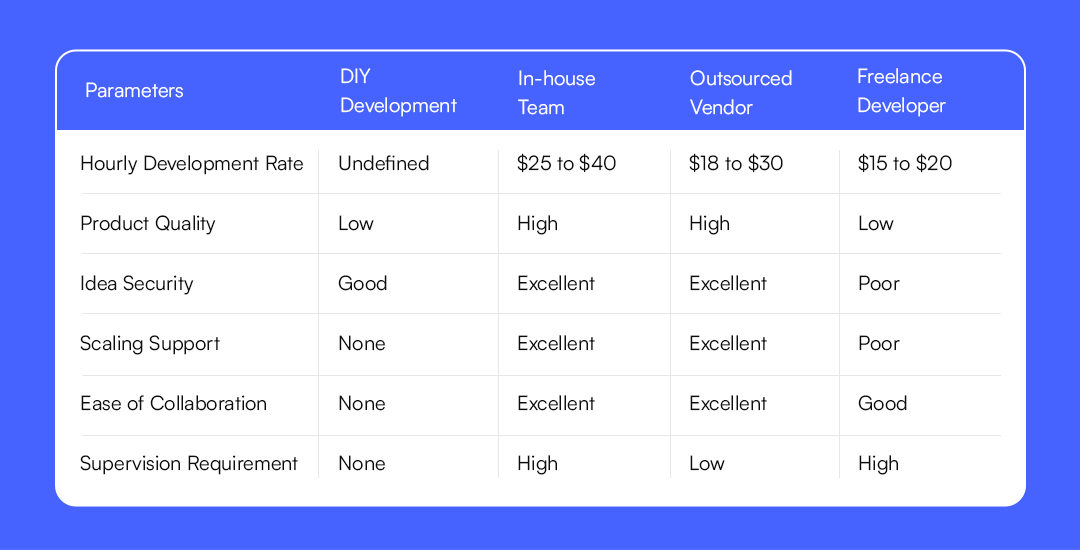comparative overview to choose the right saas development approach