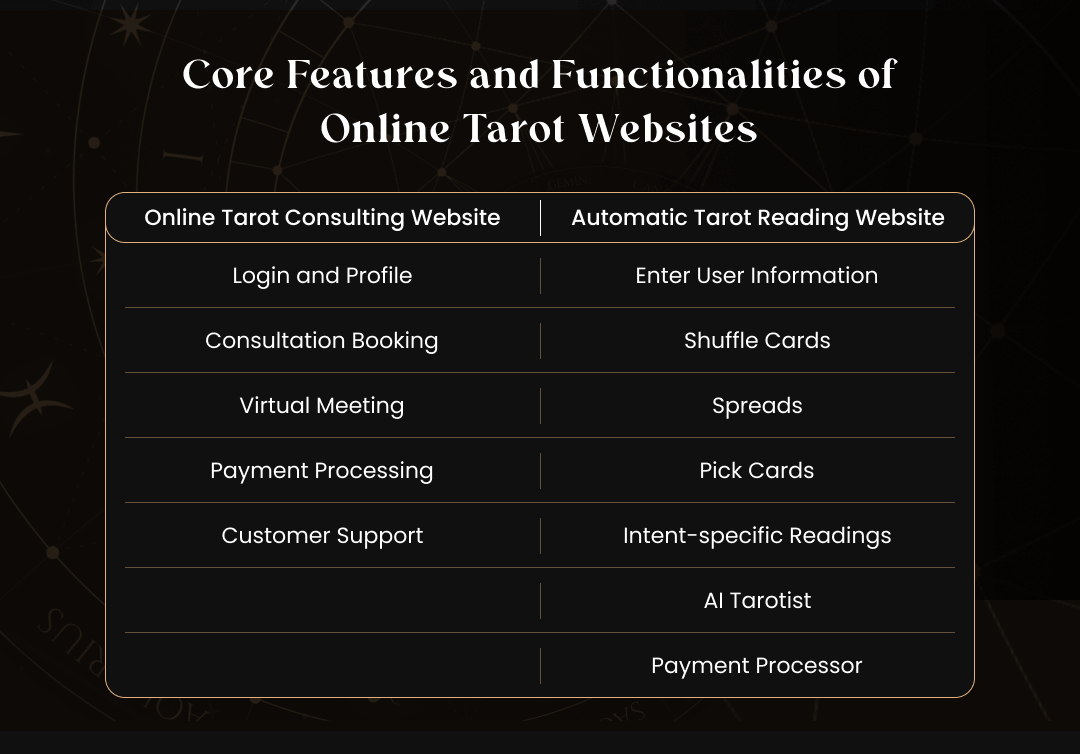 features to consider for tarot card reading website development