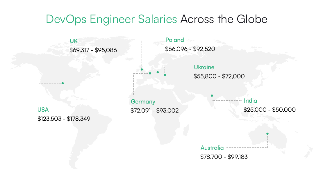 cost of outsourcing devops across the globe