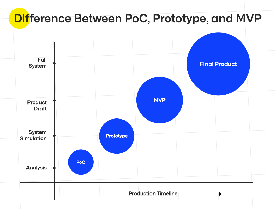 understanding the difference between poc vs prototype vs mvp