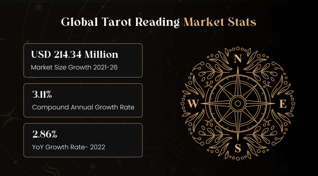 statistics on the global tarot reading market